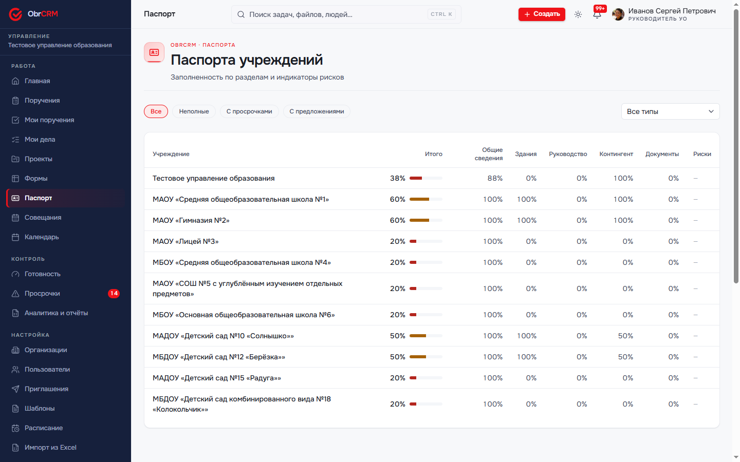 Экран «Паспорта учреждений»: список организаций управления с итоговым процентом заполненности и разбивкой по разделам — Общие сведения, Здания, Руководство, Контингент, Документы, Риски; сверху фильтры Все / Неполные / С просрочками / С предложениями